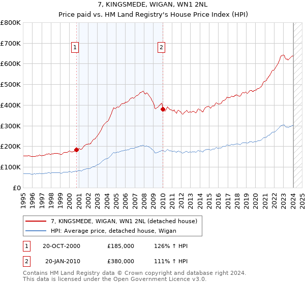 7, KINGSMEDE, WIGAN, WN1 2NL: Price paid vs HM Land Registry's House Price Index