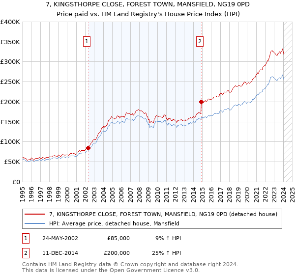 7, KINGSTHORPE CLOSE, FOREST TOWN, MANSFIELD, NG19 0PD: Price paid vs HM Land Registry's House Price Index