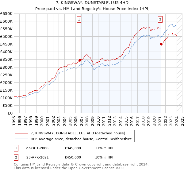 7, KINGSWAY, DUNSTABLE, LU5 4HD: Price paid vs HM Land Registry's House Price Index