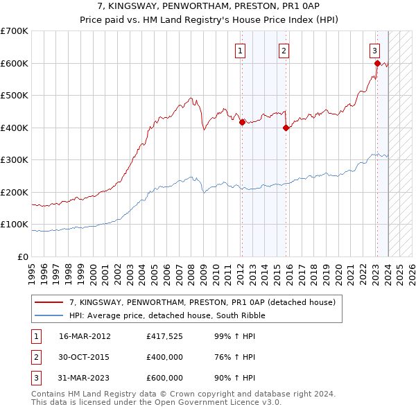 7, KINGSWAY, PENWORTHAM, PRESTON, PR1 0AP: Price paid vs HM Land Registry's House Price Index