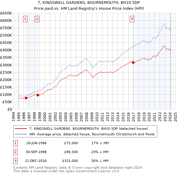 7, KINGSWELL GARDENS, BOURNEMOUTH, BH10 5DP: Price paid vs HM Land Registry's House Price Index