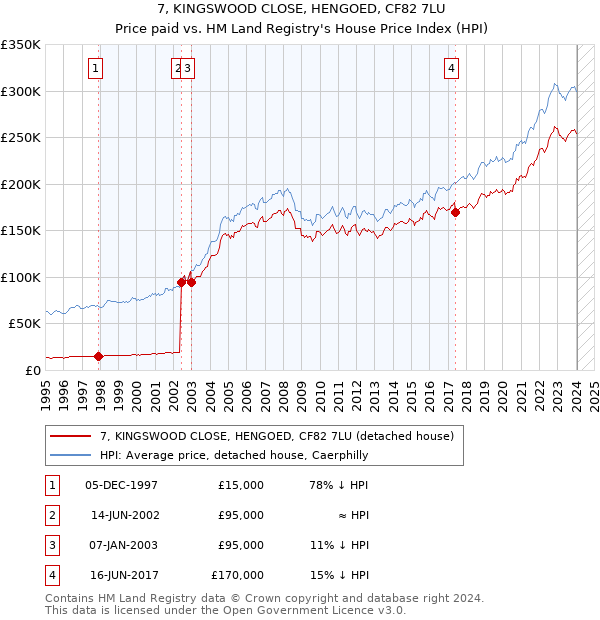 7, KINGSWOOD CLOSE, HENGOED, CF82 7LU: Price paid vs HM Land Registry's House Price Index