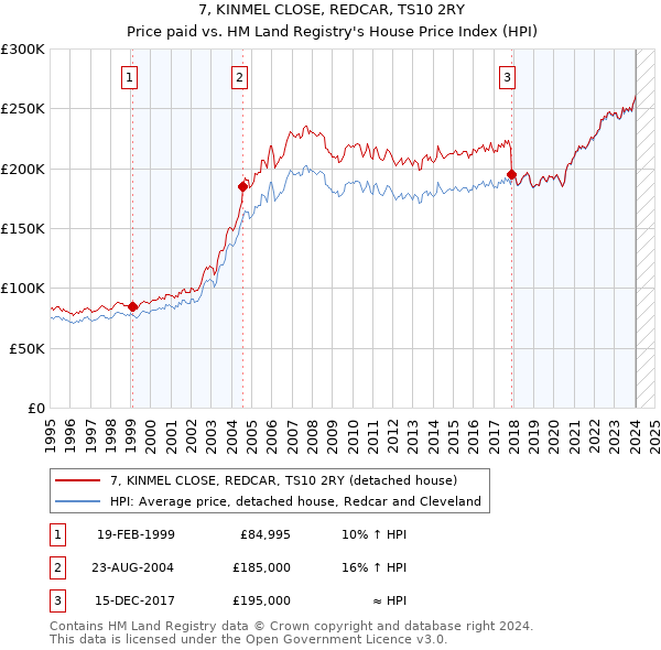 7, KINMEL CLOSE, REDCAR, TS10 2RY: Price paid vs HM Land Registry's House Price Index