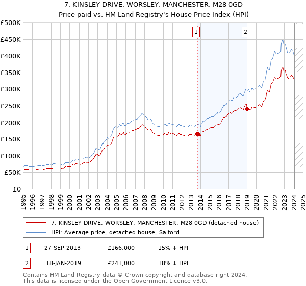 7, KINSLEY DRIVE, WORSLEY, MANCHESTER, M28 0GD: Price paid vs HM Land Registry's House Price Index