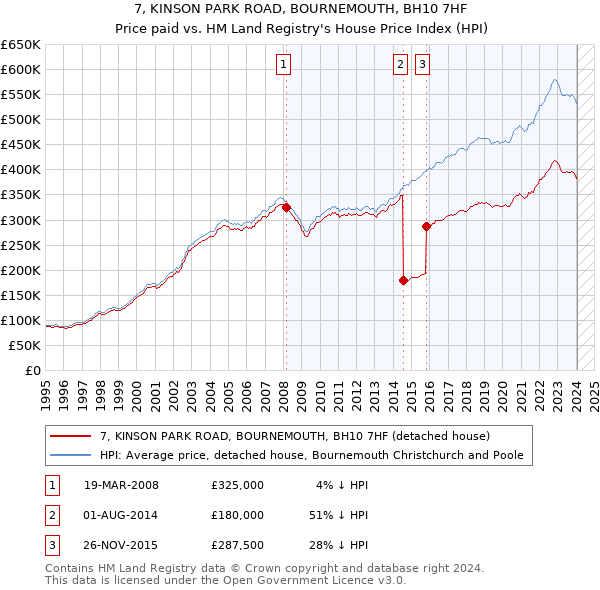 7, KINSON PARK ROAD, BOURNEMOUTH, BH10 7HF: Price paid vs HM Land Registry's House Price Index