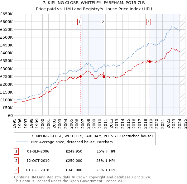 7, KIPLING CLOSE, WHITELEY, FAREHAM, PO15 7LR: Price paid vs HM Land Registry's House Price Index