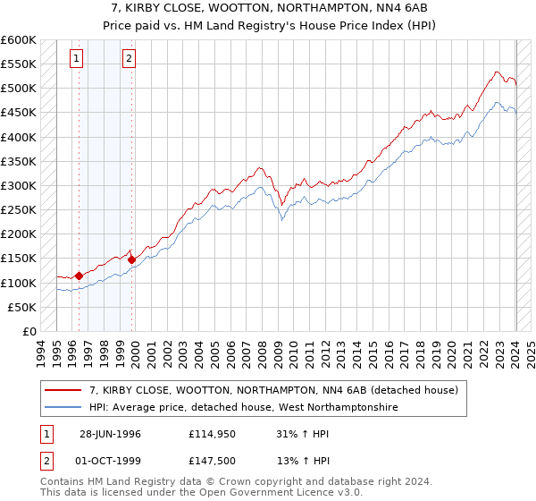 7, KIRBY CLOSE, WOOTTON, NORTHAMPTON, NN4 6AB: Price paid vs HM Land Registry's House Price Index