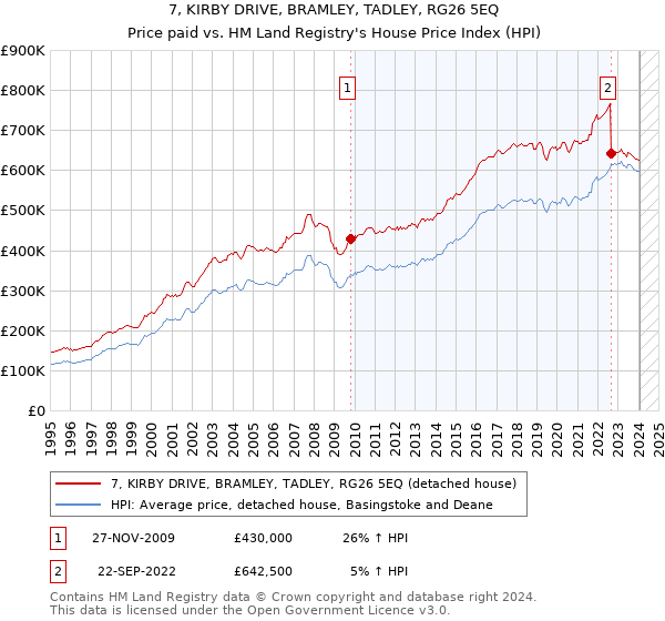 7, KIRBY DRIVE, BRAMLEY, TADLEY, RG26 5EQ: Price paid vs HM Land Registry's House Price Index