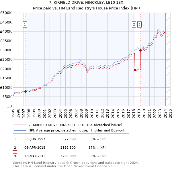 7, KIRFIELD DRIVE, HINCKLEY, LE10 1SX: Price paid vs HM Land Registry's House Price Index