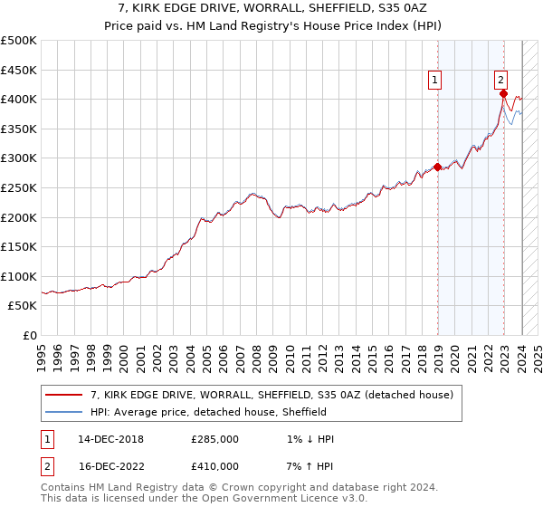 7, KIRK EDGE DRIVE, WORRALL, SHEFFIELD, S35 0AZ: Price paid vs HM Land Registry's House Price Index