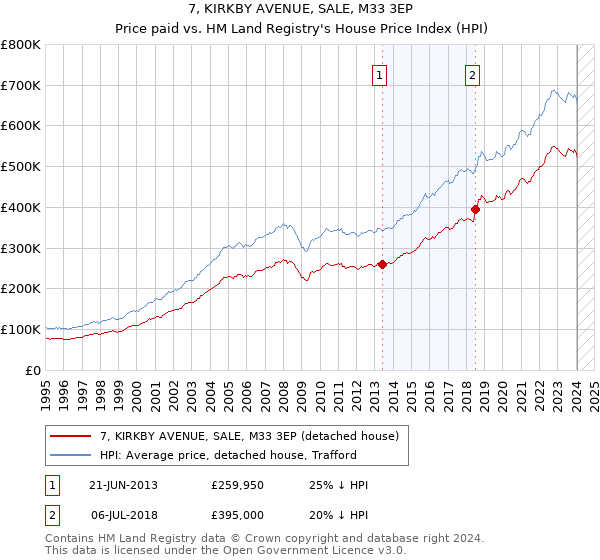 7, KIRKBY AVENUE, SALE, M33 3EP: Price paid vs HM Land Registry's House Price Index