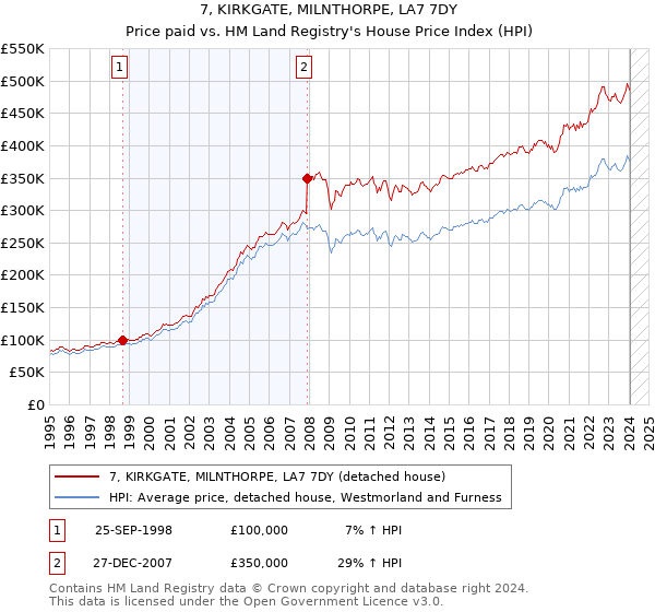 7, KIRKGATE, MILNTHORPE, LA7 7DY: Price paid vs HM Land Registry's House Price Index
