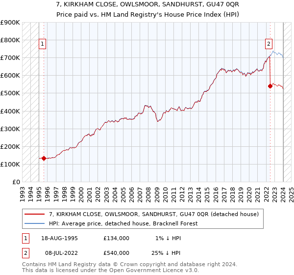 7, KIRKHAM CLOSE, OWLSMOOR, SANDHURST, GU47 0QR: Price paid vs HM Land Registry's House Price Index
