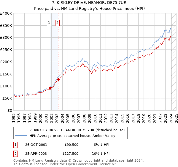 7, KIRKLEY DRIVE, HEANOR, DE75 7UR: Price paid vs HM Land Registry's House Price Index