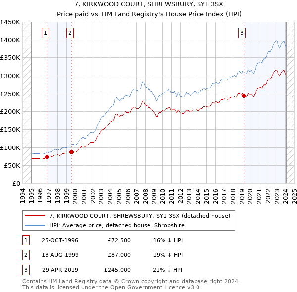 7, KIRKWOOD COURT, SHREWSBURY, SY1 3SX: Price paid vs HM Land Registry's House Price Index