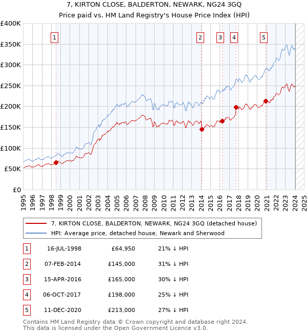 7, KIRTON CLOSE, BALDERTON, NEWARK, NG24 3GQ: Price paid vs HM Land Registry's House Price Index
