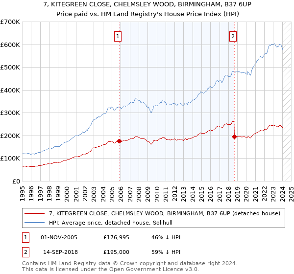 7, KITEGREEN CLOSE, CHELMSLEY WOOD, BIRMINGHAM, B37 6UP: Price paid vs HM Land Registry's House Price Index