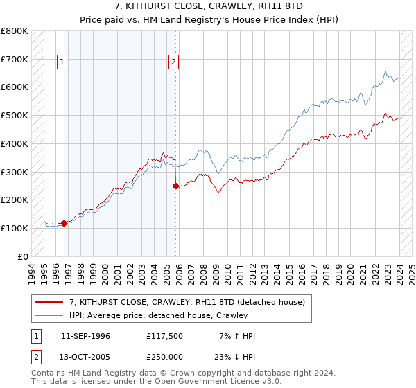 7, KITHURST CLOSE, CRAWLEY, RH11 8TD: Price paid vs HM Land Registry's House Price Index