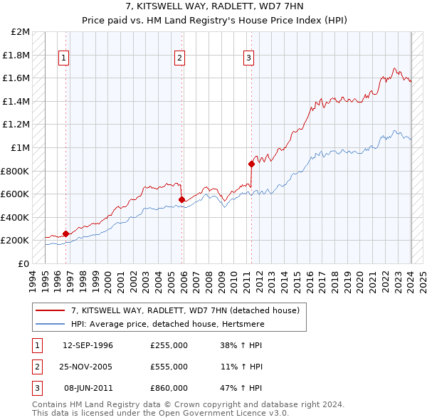 7, KITSWELL WAY, RADLETT, WD7 7HN: Price paid vs HM Land Registry's House Price Index