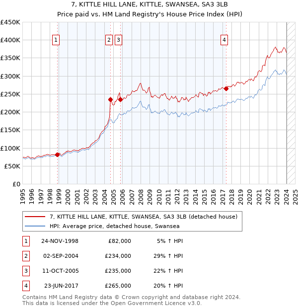 7, KITTLE HILL LANE, KITTLE, SWANSEA, SA3 3LB: Price paid vs HM Land Registry's House Price Index