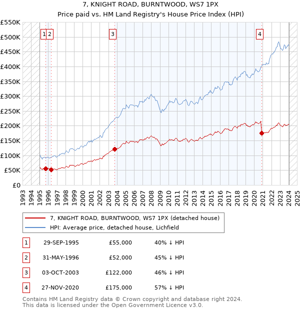 7, KNIGHT ROAD, BURNTWOOD, WS7 1PX: Price paid vs HM Land Registry's House Price Index