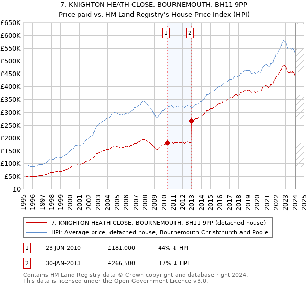 7, KNIGHTON HEATH CLOSE, BOURNEMOUTH, BH11 9PP: Price paid vs HM Land Registry's House Price Index