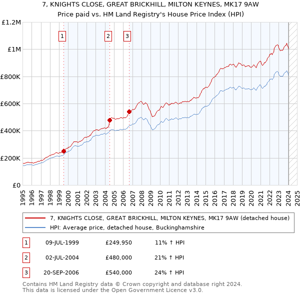 7, KNIGHTS CLOSE, GREAT BRICKHILL, MILTON KEYNES, MK17 9AW: Price paid vs HM Land Registry's House Price Index