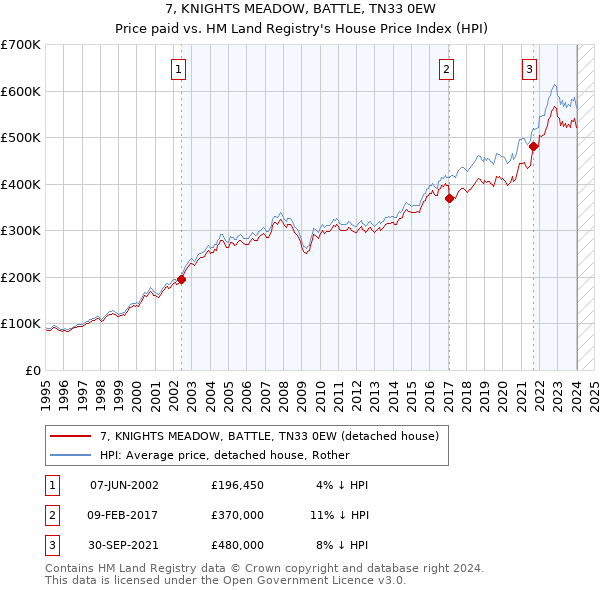 7, KNIGHTS MEADOW, BATTLE, TN33 0EW: Price paid vs HM Land Registry's House Price Index