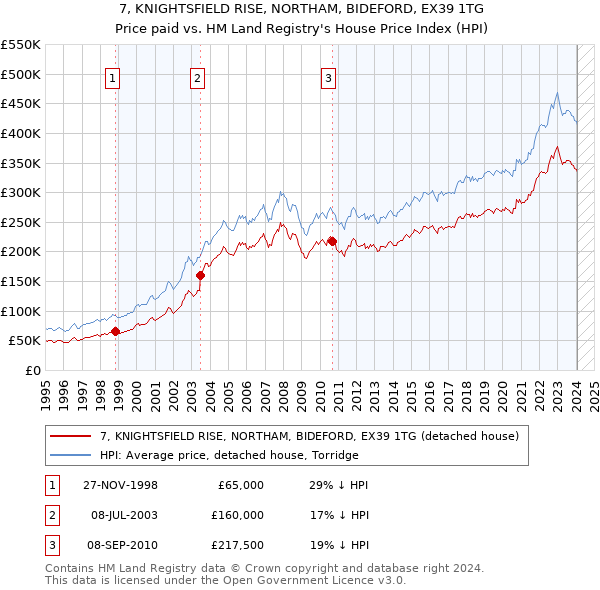 7, KNIGHTSFIELD RISE, NORTHAM, BIDEFORD, EX39 1TG: Price paid vs HM Land Registry's House Price Index