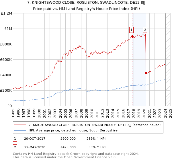 7, KNIGHTSWOOD CLOSE, ROSLISTON, SWADLINCOTE, DE12 8JJ: Price paid vs HM Land Registry's House Price Index