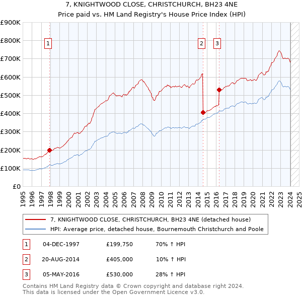 7, KNIGHTWOOD CLOSE, CHRISTCHURCH, BH23 4NE: Price paid vs HM Land Registry's House Price Index