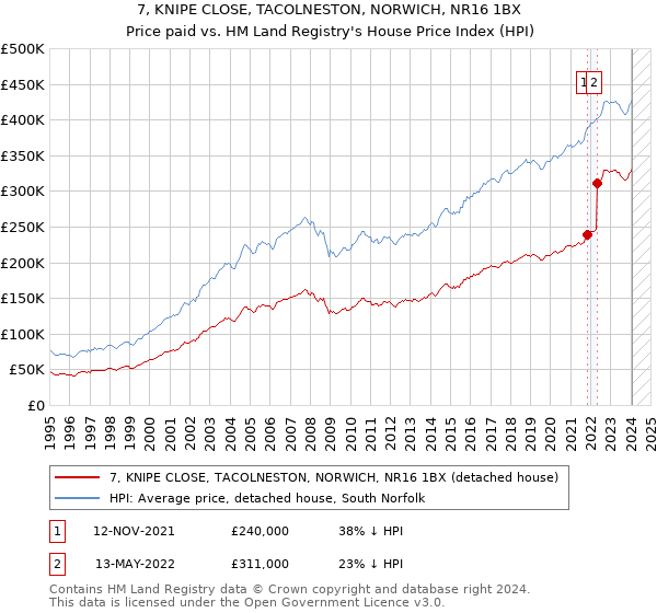 7, KNIPE CLOSE, TACOLNESTON, NORWICH, NR16 1BX: Price paid vs HM Land Registry's House Price Index