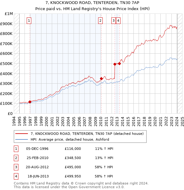 7, KNOCKWOOD ROAD, TENTERDEN, TN30 7AP: Price paid vs HM Land Registry's House Price Index