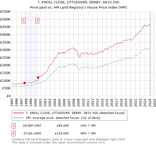 7, KNOLL CLOSE, LITTLEOVER, DERBY, DE23 3SG: Price paid vs HM Land Registry's House Price Index