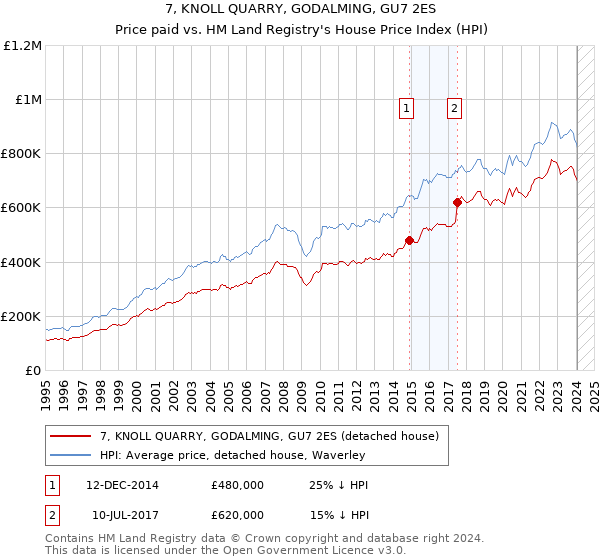 7, KNOLL QUARRY, GODALMING, GU7 2ES: Price paid vs HM Land Registry's House Price Index