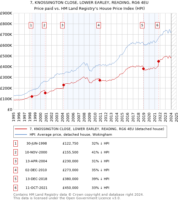 7, KNOSSINGTON CLOSE, LOWER EARLEY, READING, RG6 4EU: Price paid vs HM Land Registry's House Price Index