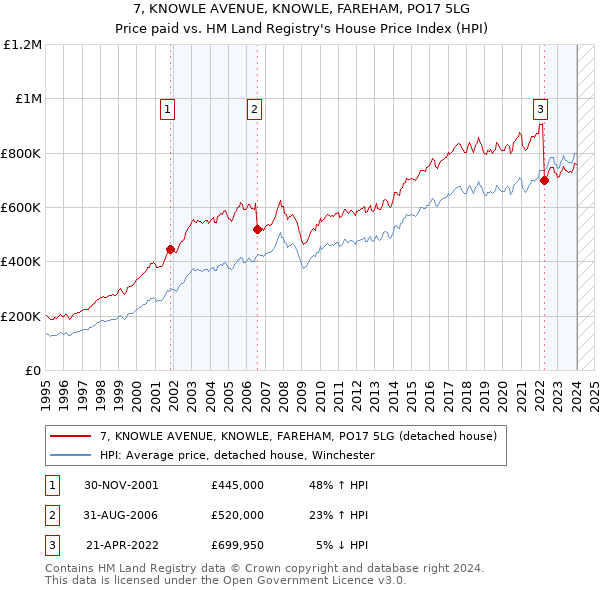 7, KNOWLE AVENUE, KNOWLE, FAREHAM, PO17 5LG: Price paid vs HM Land Registry's House Price Index