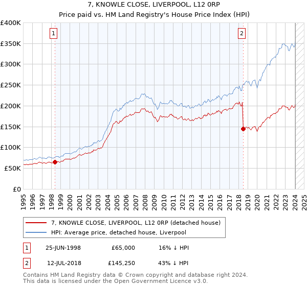 7, KNOWLE CLOSE, LIVERPOOL, L12 0RP: Price paid vs HM Land Registry's House Price Index
