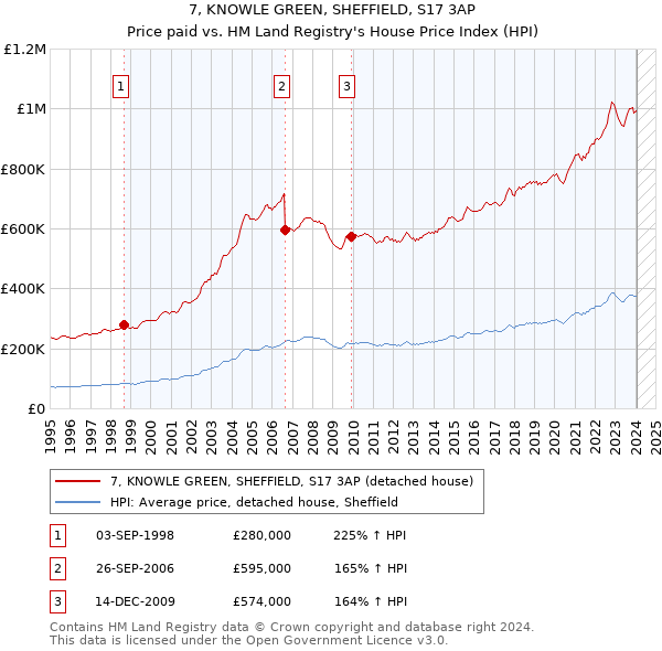 7, KNOWLE GREEN, SHEFFIELD, S17 3AP: Price paid vs HM Land Registry's House Price Index