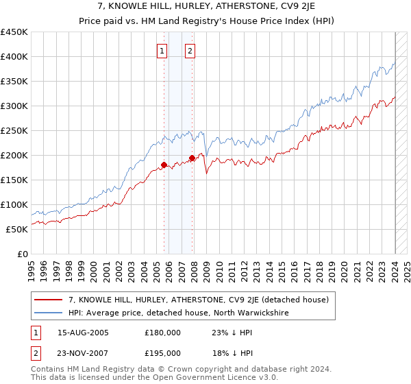 7, KNOWLE HILL, HURLEY, ATHERSTONE, CV9 2JE: Price paid vs HM Land Registry's House Price Index