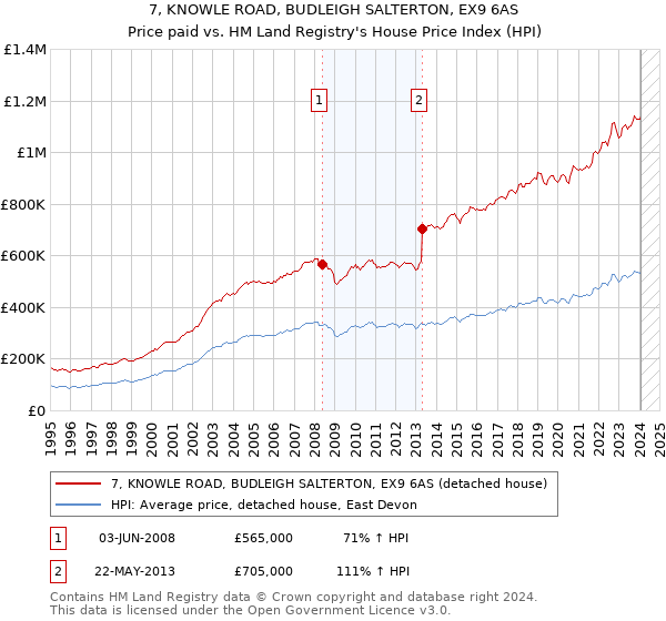 7, KNOWLE ROAD, BUDLEIGH SALTERTON, EX9 6AS: Price paid vs HM Land Registry's House Price Index