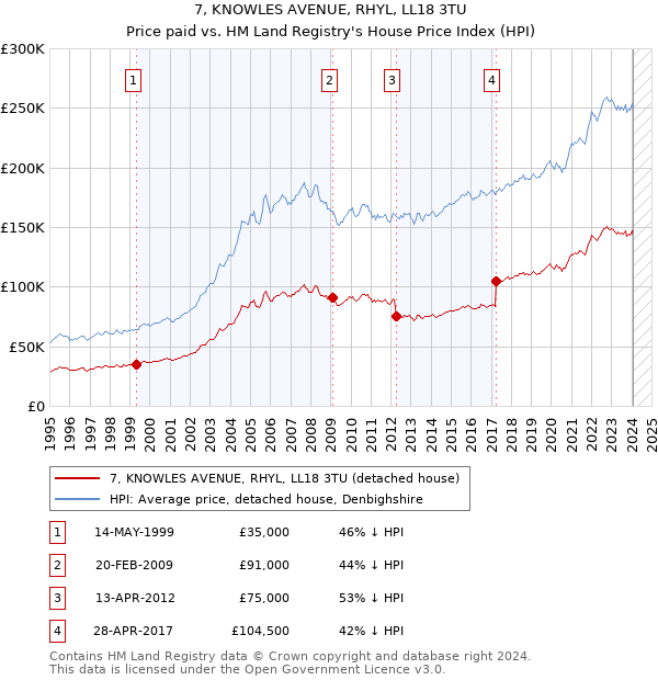 7, KNOWLES AVENUE, RHYL, LL18 3TU: Price paid vs HM Land Registry's House Price Index