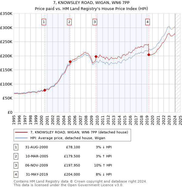 7, KNOWSLEY ROAD, WIGAN, WN6 7PP: Price paid vs HM Land Registry's House Price Index