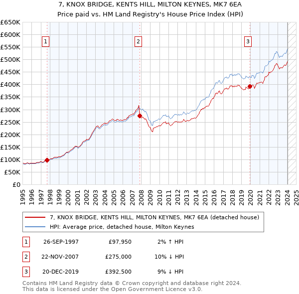 7, KNOX BRIDGE, KENTS HILL, MILTON KEYNES, MK7 6EA: Price paid vs HM Land Registry's House Price Index