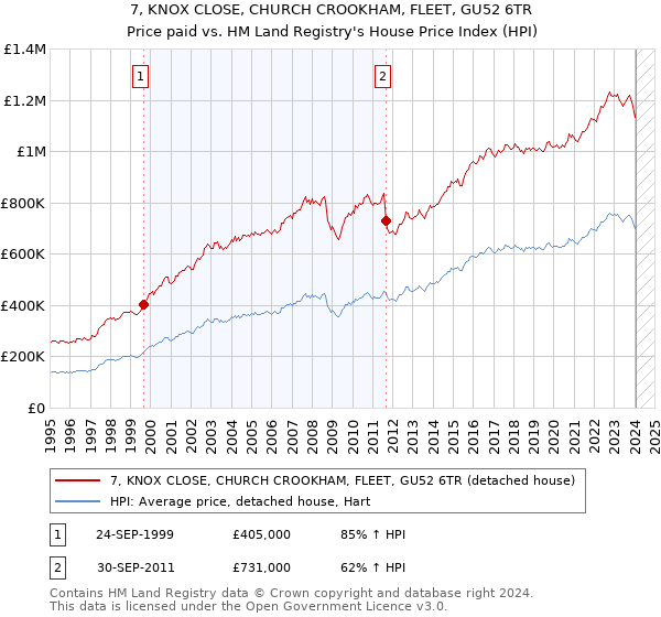 7, KNOX CLOSE, CHURCH CROOKHAM, FLEET, GU52 6TR: Price paid vs HM Land Registry's House Price Index