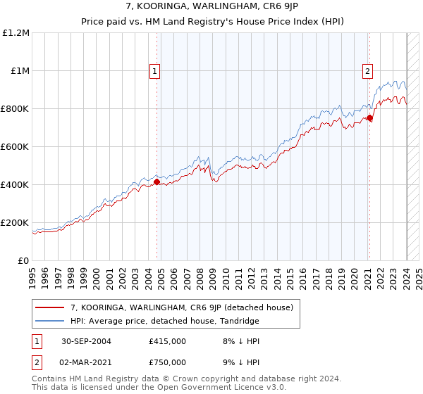7, KOORINGA, WARLINGHAM, CR6 9JP: Price paid vs HM Land Registry's House Price Index