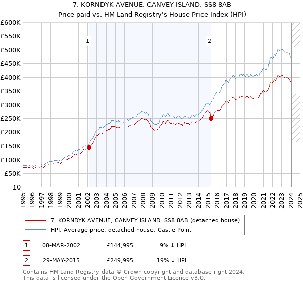 7, KORNDYK AVENUE, CANVEY ISLAND, SS8 8AB: Price paid vs HM Land Registry's House Price Index