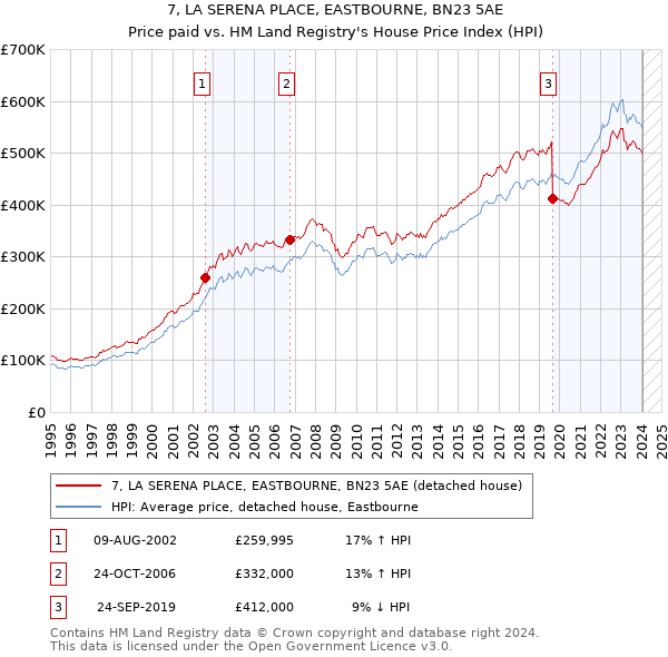 7, LA SERENA PLACE, EASTBOURNE, BN23 5AE: Price paid vs HM Land Registry's House Price Index