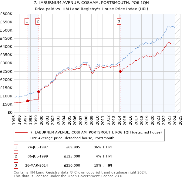 7, LABURNUM AVENUE, COSHAM, PORTSMOUTH, PO6 1QH: Price paid vs HM Land Registry's House Price Index
