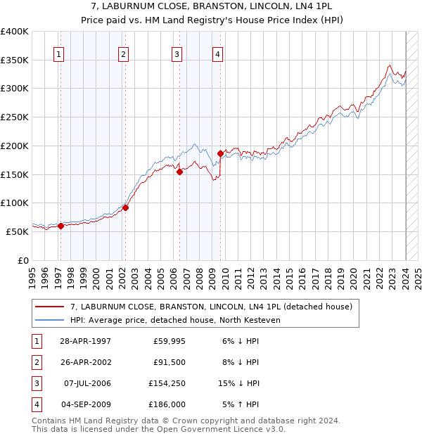 7, LABURNUM CLOSE, BRANSTON, LINCOLN, LN4 1PL: Price paid vs HM Land Registry's House Price Index